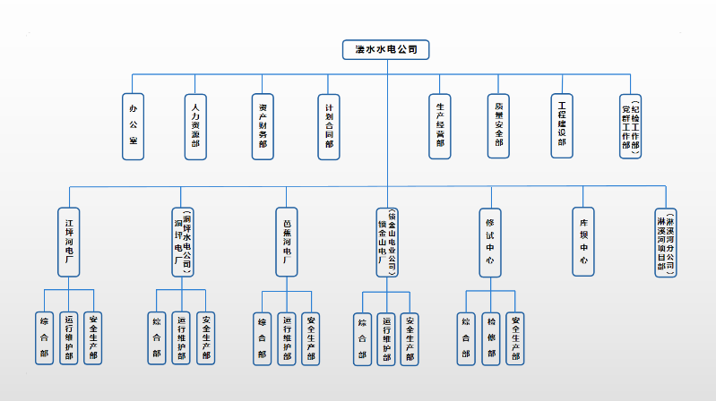 6.溇水水電公司組織架構(gòu)